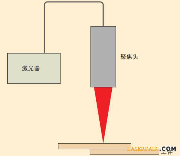 圖3、激光焊接裝置的示意圖。