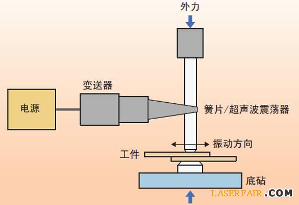 圖1、超聲波焊接裝置的示意圖。