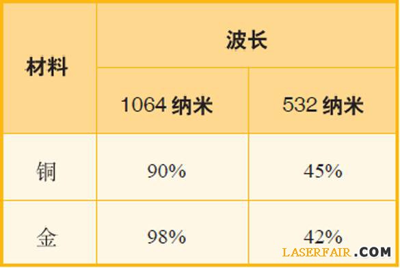 表1、波長為1064納米和532納米的激光應(yīng)用于銅與金時，其反射率對比。