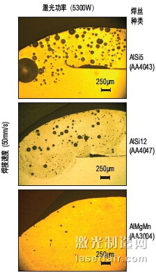 圖3：以5300W激光功率和50mm/s焊接速度進 行焊接時，3種不同焊絲對氣孔形成的影響。