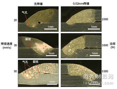 圖1：激光焊接AA6014鋁合金時激光功率、焊接速度及薄板間隙對氣孔 形成的影響。