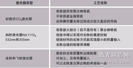 圖1：剝線(xiàn)的方法包括材料燒蝕（a）、剝切（b）以及中段/開(kāi)窗 口剝切（c）。