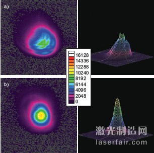 圖3：全功率的CO2 激光器分別在1m的距離 （a）和6m（b）的距離，左邊是2D圖，右邊 是3D圖。
