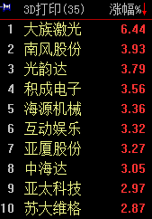 3D打印板塊漲2.12% 大族激光領(lǐng)漲