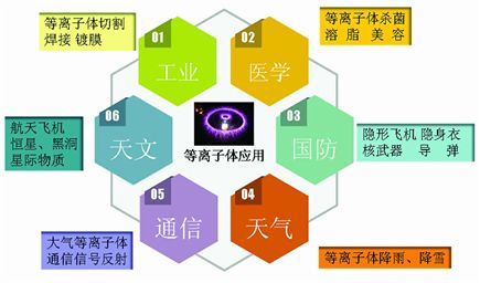 等離子體在當(dāng)代社會發(fā)揮了重大作用。