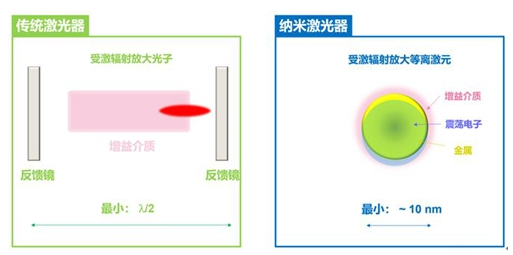 北大物理激光新進(jìn)展:納米激光器讓微型化成為可能 北大物理激光新進(jìn)展:納米激光器讓微型化成為可能