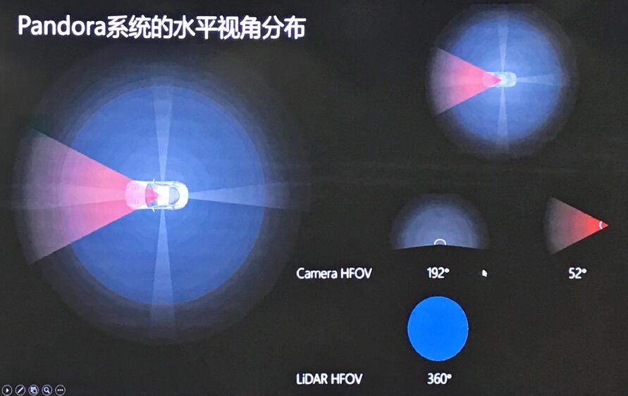 禾賽和百度共同發(fā)布Pandora 解決自動駕駛痛點(diǎn) 禾賽和百度共同發(fā)布Pandora 解決自動駕駛痛點(diǎn)
