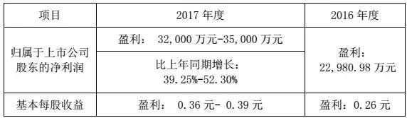 華工科技2017凈利潤增長39%-52%，激光業(yè)務成大功臣！