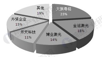 中國(guó)激光產(chǎn)業(yè)發(fā)展現(xiàn)狀分析 工業(yè)應(yīng)用市場(chǎng)不斷擴(kuò)大 中國(guó)激光產(chǎn)業(yè)發(fā)展現(xiàn)狀分析 工業(yè)應(yīng)用市場(chǎng)不斷擴(kuò)大
