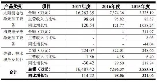 高端裝備行業(yè)虧損也能上市:帝爾/銳科激光爭(zhēng)先啟動(dòng)IPO 高端裝備行業(yè)虧損也能上市:帝爾/銳科激光爭(zhēng)先啟動(dòng)IPO
