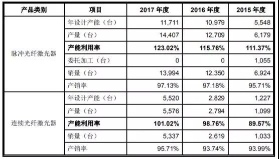 高端裝備行業(yè)虧損也能上市:帝爾/銳科激光爭(zhēng)先啟動(dòng)IPO 高端裝備行業(yè)虧損也能上市:帝爾/銳科激光爭(zhēng)先啟動(dòng)IPO
