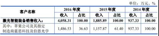 高端裝備行業(yè)虧損也能上市:帝爾/銳科激光爭(zhēng)先啟動(dòng)IPO 高端裝備行業(yè)虧損也能上市:帝爾/銳科激光爭(zhēng)先啟動(dòng)IPO