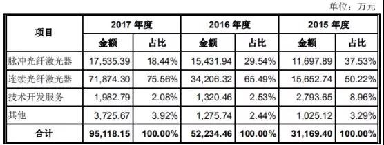 高端裝備行業(yè)虧損也能上市:帝爾/銳科激光爭(zhēng)先啟動(dòng)IPO 高端裝備行業(yè)虧損也能上市:帝爾/銳科激光爭(zhēng)先啟動(dòng)IPO