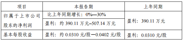 金運激光2018年Q1業(yè)績預增0%-30% 金運激光2018年Q1業(yè)績預增0%-30%