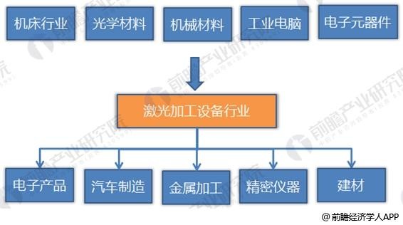 2018年激光加工設備制造行業(yè)分析 2018年激光加工設備制造行業(yè)分析