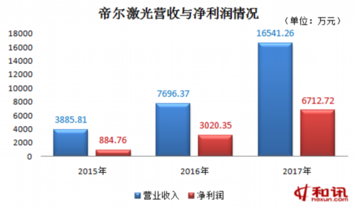 帝爾激光產(chǎn)品線單一成隱憂 烏龍分紅案引來監(jiān)管四大質(zhì)疑