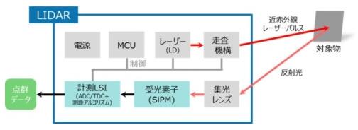 東芝布局汽車LiDAR半導(dǎo)體業(yè)務(wù) 助推探測距離翻番 東芝布局汽車LiDAR半導(dǎo)體業(yè)務(wù) 助推探測距離翻番