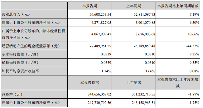 金運(yùn)激光一季度凈利427萬(wàn) 同比增長(zhǎng)10% 金運(yùn)激光一季度凈利427萬(wàn) 同比增長(zhǎng)10%