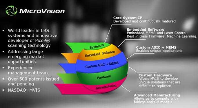 MicroVision交付采用新款ToF ASIC的激光雷達(dá)樣品 MicroVision交付采用新款ToF ASIC的激光雷達(dá)樣品