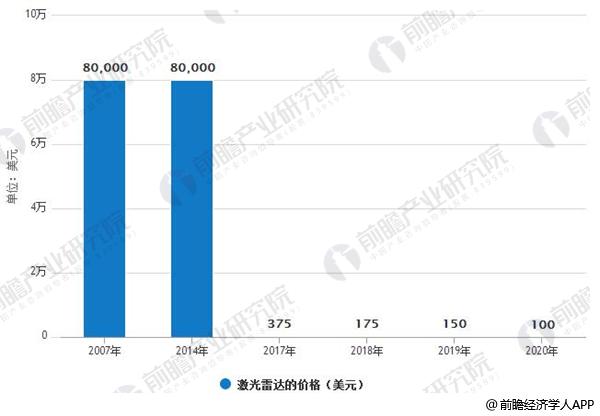 激光雷達行業(yè)發(fā)展前景廣闊 固態(tài)化技術(shù)是行業(yè)未來發(fā)展趨勢 激光雷達行業(yè)發(fā)展前景廣闊 固態(tài)化技術(shù)是行業(yè)未來發(fā)展趨勢