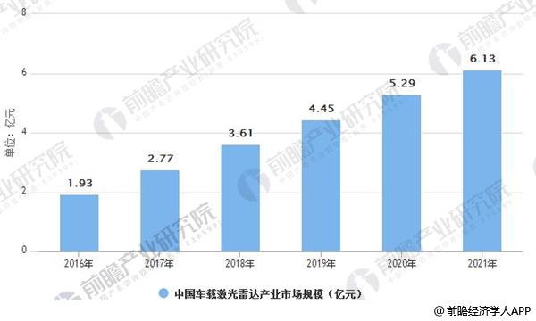 激光雷達行業(yè)發(fā)展前景廣闊 固態(tài)化技術(shù)是行業(yè)未來發(fā)展趨勢 激光雷達行業(yè)發(fā)展前景廣闊 固態(tài)化技術(shù)是行業(yè)未來發(fā)展趨勢