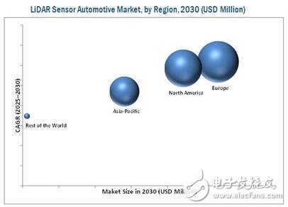 汽車激光雷達傳感器市場調(diào)研