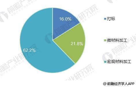 2018年全球光纖激光器發(fā)展現(xiàn)狀分析 市場(chǎng)規(guī)模超20億美元 2018年全球光纖激光器發(fā)展現(xiàn)狀分析 市場(chǎng)規(guī)模超20億美元