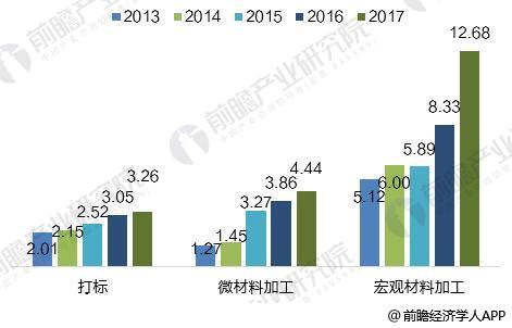 2018年全球光纖激光器發(fā)展現(xiàn)狀分析 市場(chǎng)規(guī)模超20億美元 2018年全球光纖激光器發(fā)展現(xiàn)狀分析 市場(chǎng)規(guī)模超20億美元