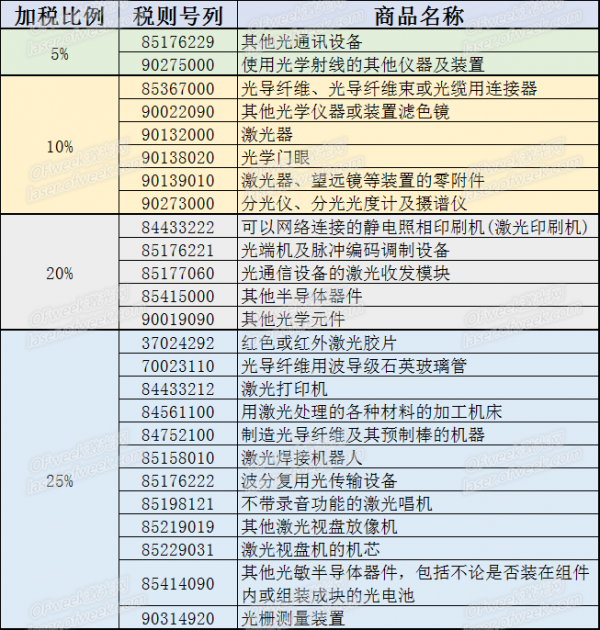 不懼貿(mào)易戰(zhàn) 激光領(lǐng)域反制清單 不懼貿(mào)易戰(zhàn) 激光領(lǐng)域反制清單