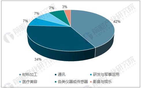 2017全球激光器的用途分類(lèi)情況