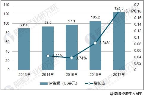 全球激光器行業(yè)銷(xiāo)售額走勢(shì)