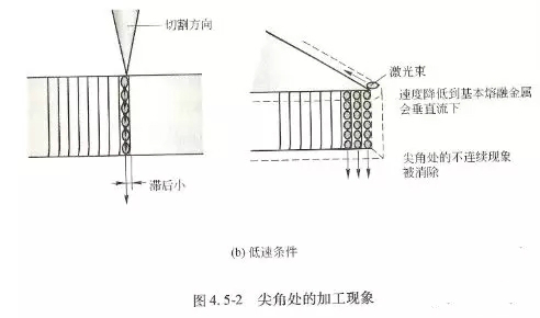 解決金屬激光切割機(jī)切割厚鋼板時產(chǎn)生毛刺的方法