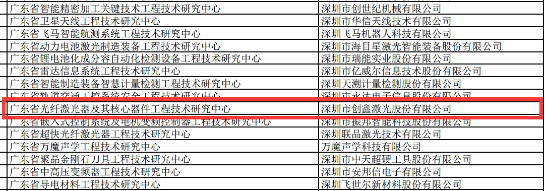 創(chuàng)鑫激光被評(píng)為 “廣東省光纖激光器及核心器件工程技術(shù)研究中心”