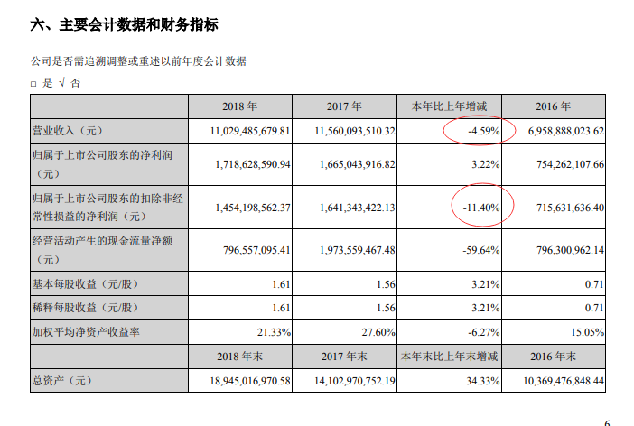 被“買爆”了的大族激光:去年第一大支柱業(yè)務下滑23% 研發(fā)投入10億元