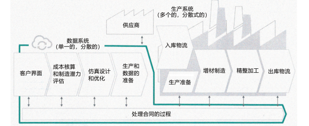 圖 2：利用云系統(tǒng)控制下的生產(chǎn)組織軟件系統(tǒng) Bio<em></em>nic Smart Factory 4.0 實現(xiàn)的增材制造過程。