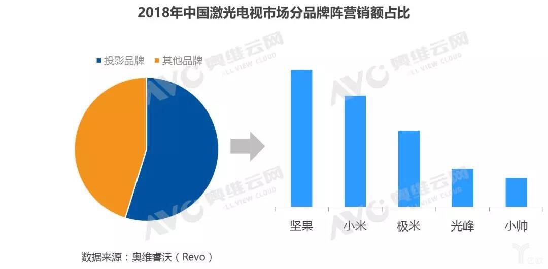 堅(jiān)果胡震宇:激光電視是我們再次引爆行業(yè)的機(jī)會