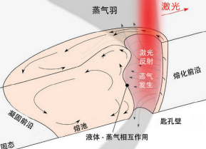 圖 2. 激光焊接過(guò)程中的匙孔和鋼水池。當(dāng)激光沿兩塊鋼板之間的 焊縫移動(dòng)時(shí)，匙孔也會(huì)隨之移動(dòng)，在此過(guò)程中，鋼水會(huì)不斷注入 匙孔周?chē)秃蟛康目臻g。