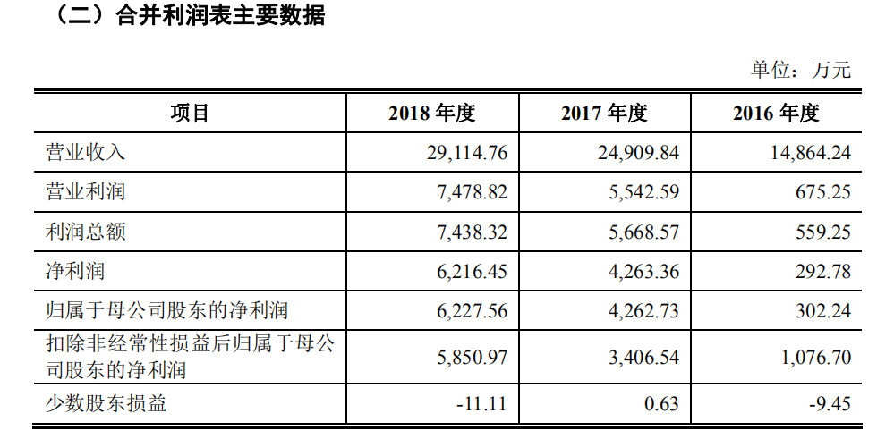 英諾激光擬創(chuàng)業(yè)板IPO，應(yīng)收賬款增長而存壞賬風(fēng)險