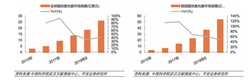 根據(jù)中科院武漢文獻(xiàn)情報(bào)中 心以及平安證券研究所的調(diào) 查情況，超快激光的規(guī)模從 2019年起會(huì)得到進(jìn)一步發(fā)展。