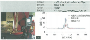 圖 7：（a）利用熱成型攝像機(jī)測(cè)定（b）激光掃描微觀結(jié)構(gòu)對(duì)切削溫度的影響。