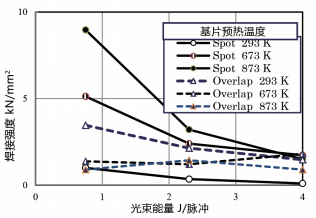 圖 11. 單點焊接和重疊焊接兩種方式下，光束能量對焊接強度的影響。