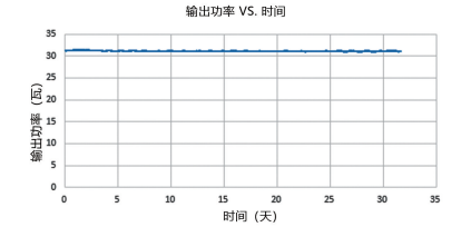 圖 2. 列舉了我們 30 瓦皮秒紫外激光器的功率穩(wěn)定性和光斑性能參數(shù)。