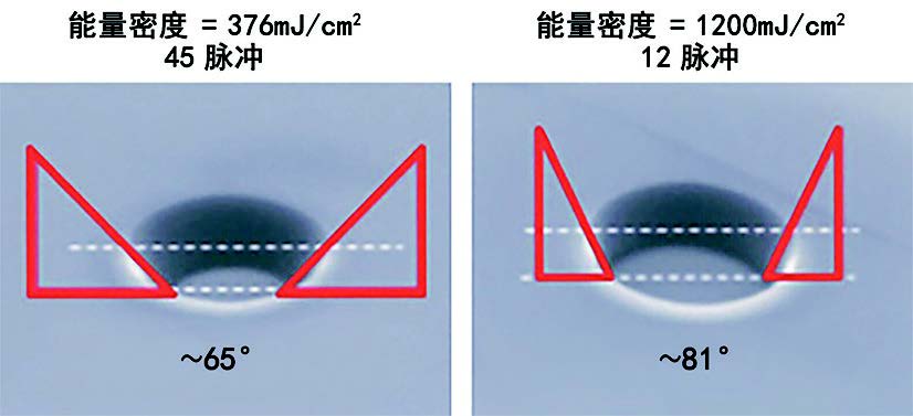 圖 1.改變激光通量可以控制側(cè)壁角度，這在隨后的沉積步驟中很重要。