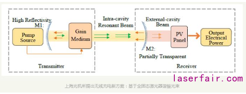 中科院研究基于全固態(tài)激光器的諧振光束無(wú)線充電技術(shù)