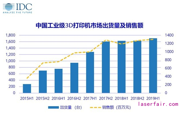 中國(guó)工業(yè)級(jí)3D打印，兩驅(qū)動(dòng)力引爆增量市場(chǎng)