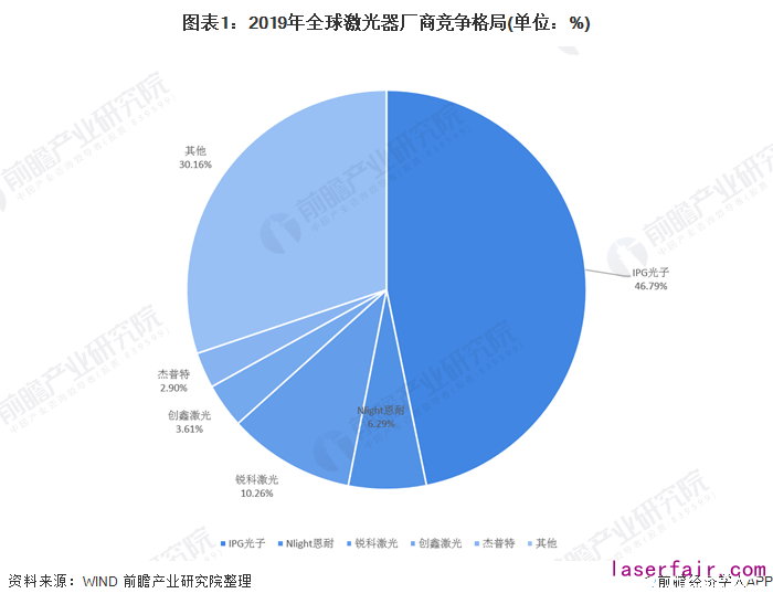 全球激光器廠商IPG龍頭占比下降，中國競爭力逐漸增強