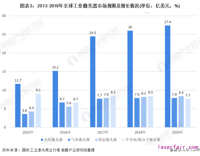 圖表3：2013-2019年全球工業(yè)激光器市場規(guī)模及增長情況(單位：億美元，%)