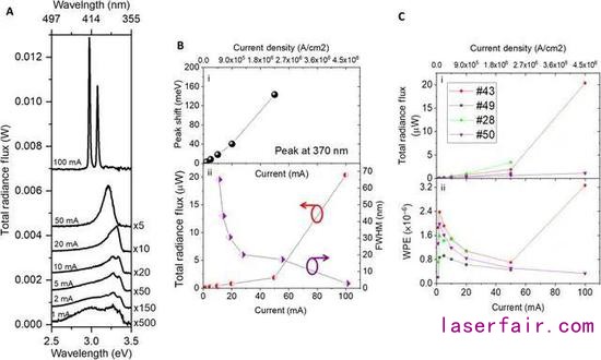 圖｜在高電流密度下，鰭式 LED 過(guò)渡到鰭式激光器（來(lái)源：Science Advances）