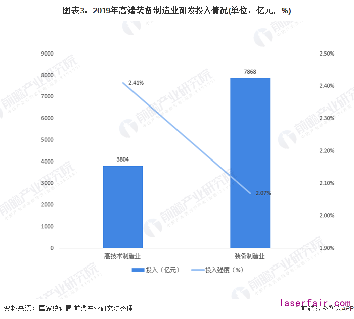 圖表3：2019年高端裝備制造業(yè)研發(fā)投入情況(單位：億元，%)