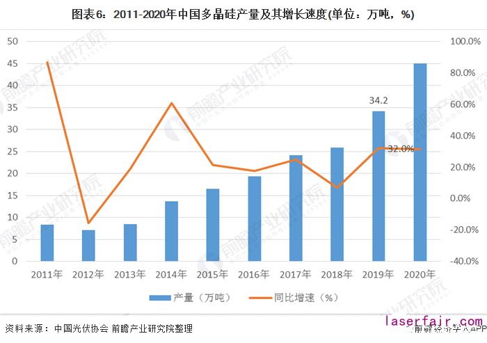 圖表6：2011-2020年中國多晶硅產(chǎn)量及其增長速度(單位：萬噸，%)
